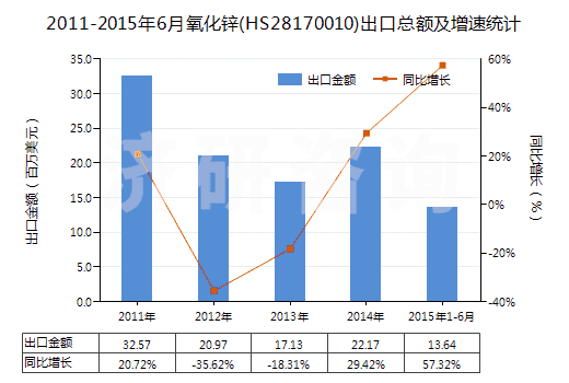 2011-2015年6月氧化鋅(HS28170010)出口總額及增速統(tǒng)計(jì)